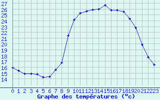 Courbe de tempratures pour Xonrupt-Longemer (88)