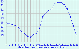 Courbe de tempratures pour Lhospitalet (46)