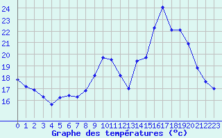 Courbe de tempratures pour Avord (18)