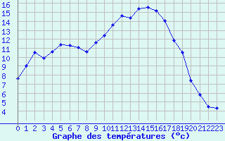 Courbe de tempratures pour Figari (2A)