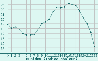 Courbe de l'humidex pour Troyes (10)