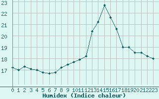 Courbe de l'humidex pour Aizenay (85)