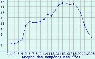 Courbe de tempratures pour Montauban (82)