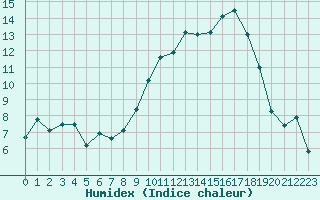 Courbe de l'humidex pour Muret (31)