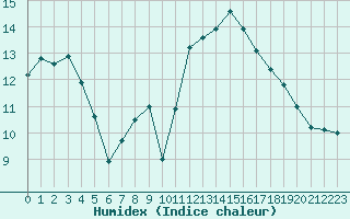 Courbe de l'humidex pour Saint-Auban (04)