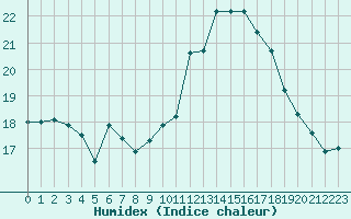 Courbe de l'humidex pour Guidel (56)