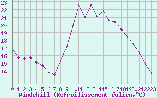 Courbe du refroidissement olien pour Cavalaire-sur-Mer (83)