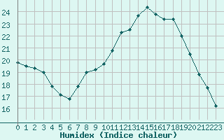 Courbe de l'humidex pour Brest (29)