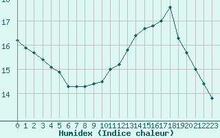 Courbe de l'humidex pour Lagarrigue (81)