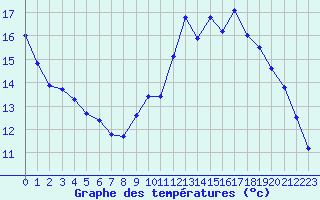 Courbe de tempratures pour Sainte-Genevive-des-Bois (91)