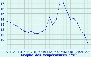 Courbe de tempratures pour Mont-de-Marsan (40)