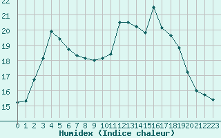 Courbe de l'humidex pour Ouessant (29)