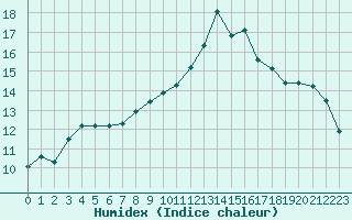 Courbe de l'humidex pour Bellefontaine (88)