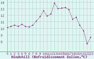 Courbe du refroidissement olien pour Marignane (13)