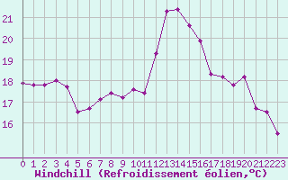 Courbe du refroidissement olien pour Cavalaire-sur-Mer (83)
