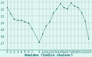 Courbe de l'humidex pour Courcouronnes (91)