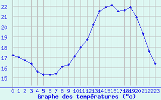 Courbe de tempratures pour Evreux (27)