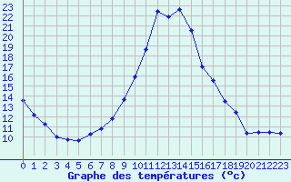 Courbe de tempratures pour Saint-Auban (04)