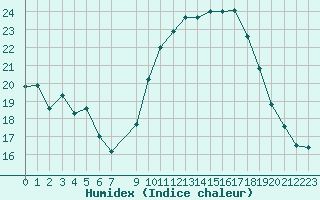 Courbe de l'humidex pour Vias (34)