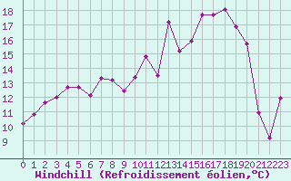 Courbe du refroidissement olien pour Troyes (10)
