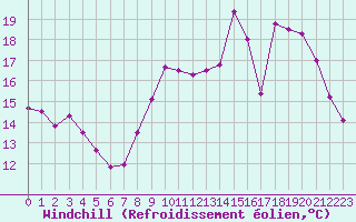 Courbe du refroidissement olien pour Dieppe (76)