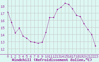 Courbe du refroidissement olien pour Aniane (34)