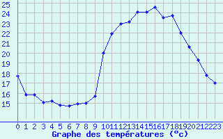 Courbe de tempratures pour Fiscaglia Migliarino (It)