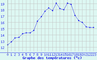 Courbe de tempratures pour Cap Corse (2B)