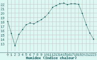 Courbe de l'humidex pour Turretot (76)