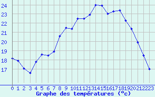 Courbe de tempratures pour Calvi (2B)