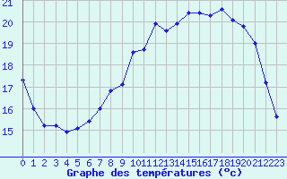 Courbe de tempratures pour Grardmer (88)