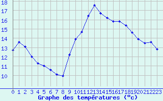 Courbe de tempratures pour Pomrols (34)