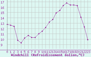 Courbe du refroidissement olien pour Laqueuille (63)