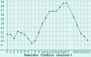 Courbe de l'humidex pour Potes / Torre del Infantado (Esp)