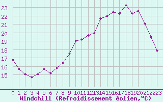 Courbe du refroidissement olien pour Bourges (18)