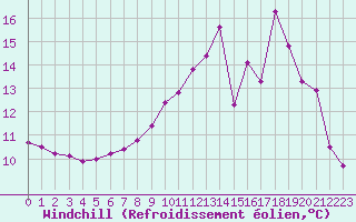 Courbe du refroidissement olien pour Herbault (41)