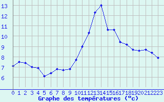 Courbe de tempratures pour Sermange-Erzange (57)