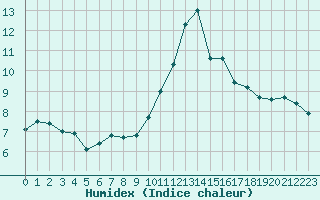 Courbe de l'humidex pour Sermange-Erzange (57)