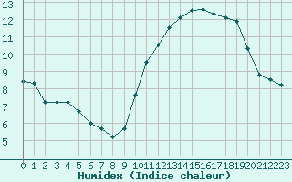 Courbe de l'humidex pour Mont-Aigoual (30)