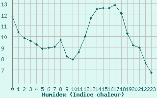 Courbe de l'humidex pour Berson (33)