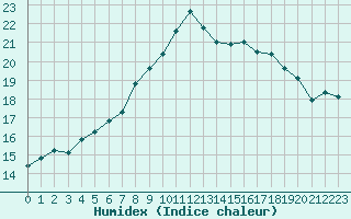 Courbe de l'humidex pour Cherbourg (50)