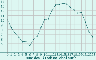 Courbe de l'humidex pour Alenon (61)