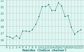 Courbe de l'humidex pour Porquerolles (83)