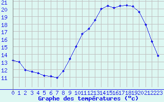 Courbe de tempratures pour Fameck (57)