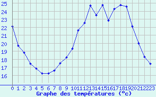 Courbe de tempratures pour Charmant (16)