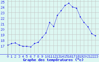 Courbe de tempratures pour Marignane (13)