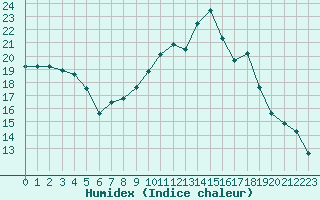 Courbe de l'humidex pour Bergerac (24)