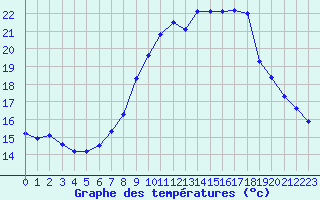 Courbe de tempratures pour Ouessant (29)