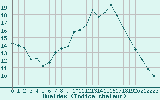 Courbe de l'humidex pour Chailles (41)