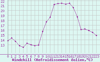 Courbe du refroidissement olien pour Ouessant (29)